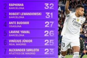 上赛季以来西甲直接参与进球数排行：姆巴佩42球居首大幅领先